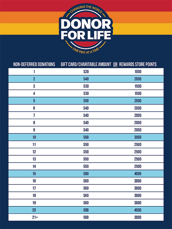 Donor Frequency Charts
